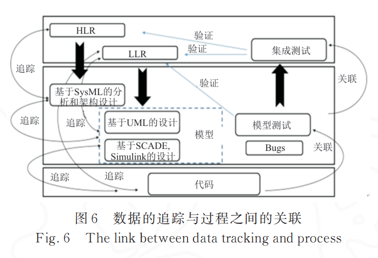 面向民用飞机的复杂航电系统软件研制与管理方法详解