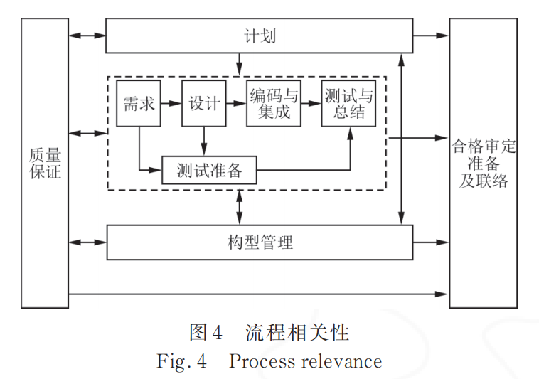 面向民用飞机的复杂航电系统软件研制与管理方法详解