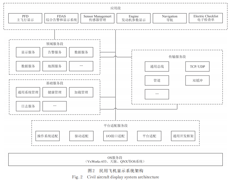 面向民用飞机的复杂航电系统软件研制与管理方法详解