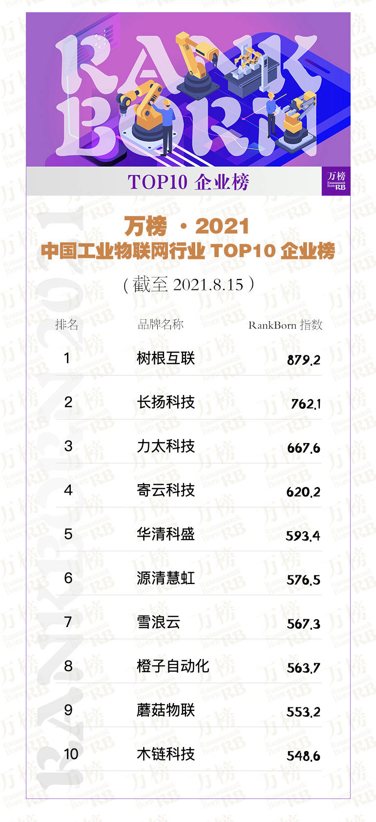 2021中国工业物联网行业TOP10企业榜单发布,万榜权威评选揭晓
