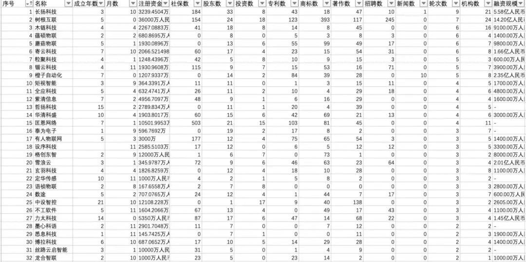 2021中国工业物联网行业TOP10企业榜单发布,万榜权威评选揭晓