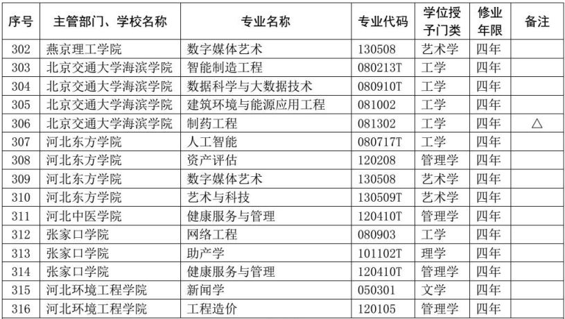 河北38高校114专业调整,魏县飞机场开建,高速出口免检通行,困难学生享特惠流量包,世界500强企业来邯招聘