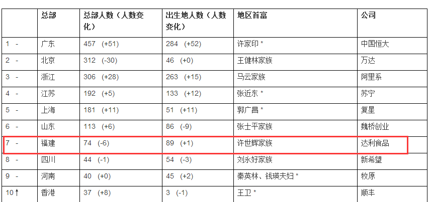 2021胡润百富榜公布:福州19位富豪上榜,福建首富身价560亿揭秘
