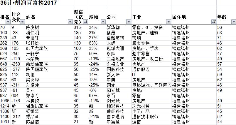 2021胡润百富榜公布:福州19位富豪上榜,福建首富身价560亿揭秘