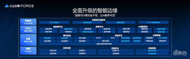端侧AI如何随时上云?端边云协同方案提供全新解决方案