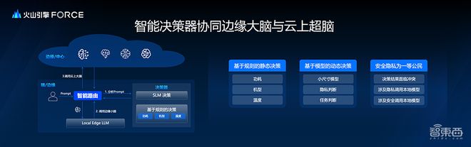 端侧AI如何随时上云?端边云协同方案提供全新解决方案