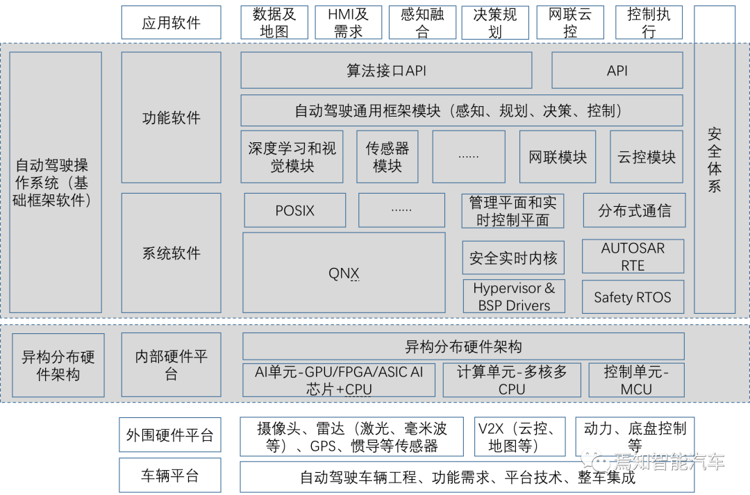 自动驾驶系统设计:底层软件开发的关键要点与深度解析