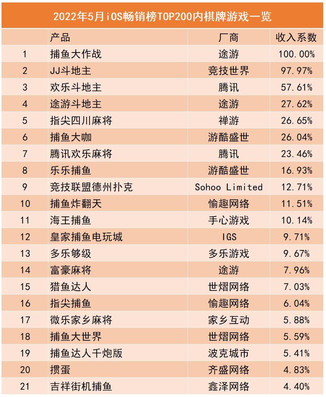 4年不发版号,棋牌游戏收入却大涨6倍,行业前景如何?