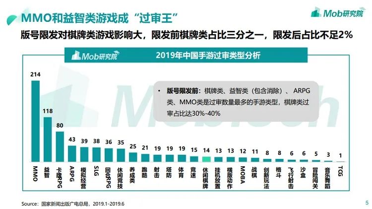 4年不发版号,棋牌游戏收入却大涨6倍,行业前景如何?