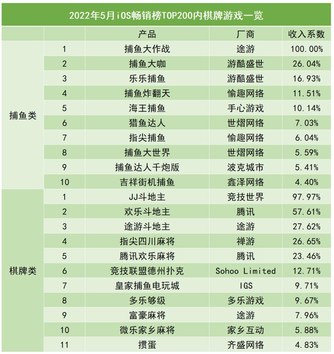 4年不发版号,棋牌游戏收入却大涨6倍,行业前景如何?