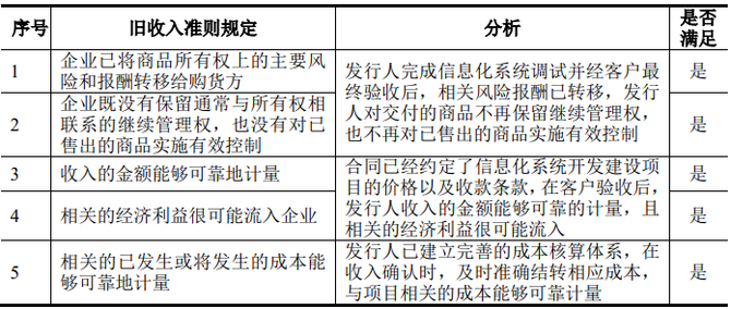 IPO软件行业收入确认实务指南:判断标准与案例分析详解