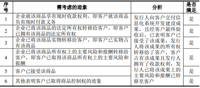 IPO软件行业收入确认实务指南:判断标准与案例分析详解
