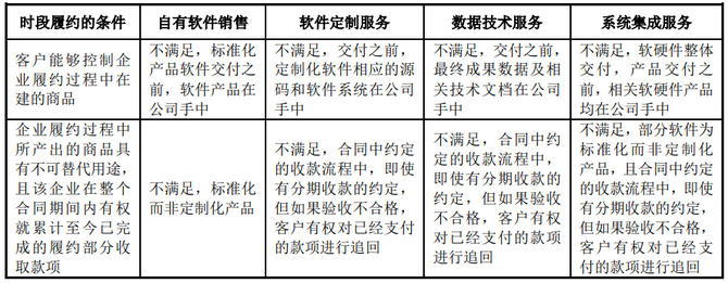 IPO软件行业收入确认实务指南:判断标准与案例分析详解