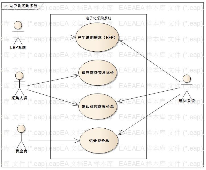 基于UML的需求分析与系统设计:完整案例详解与UML图形演示指南