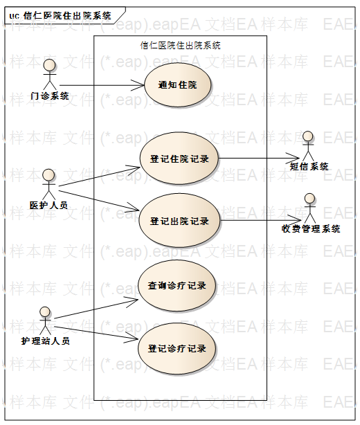 基于UML的需求分析与系统设计:完整案例详解与UML图形演示指南