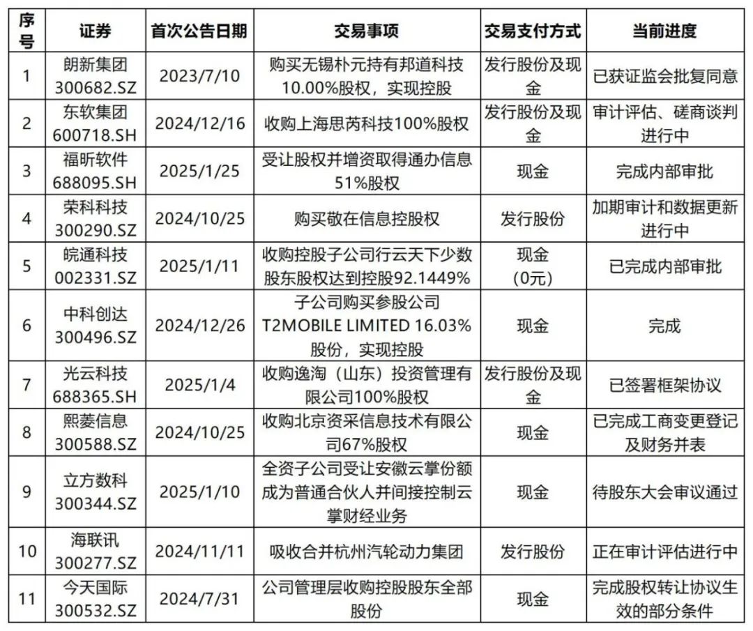 2025年1月计算机行业上市公司并购重组交易月报分析