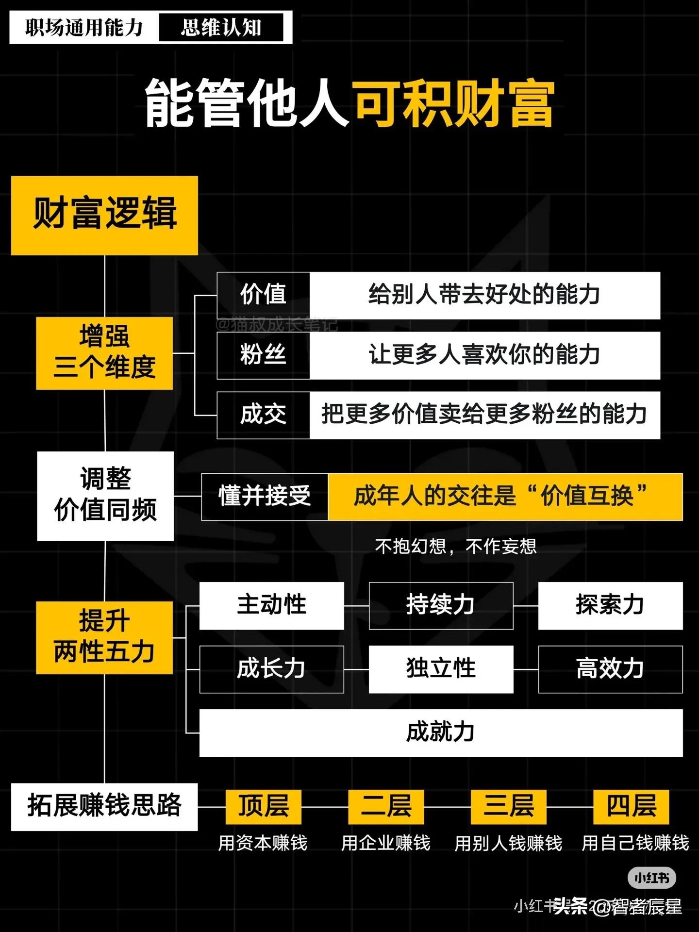管理的四个层次解析:你已成功掌握哪一层?
