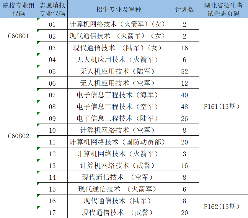 武昌职业学院2021年湖北省招生计划及志愿填报代码官方发布