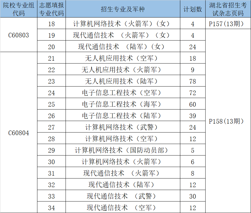 武昌职业学院2021年湖北省招生计划及志愿填报代码官方发布