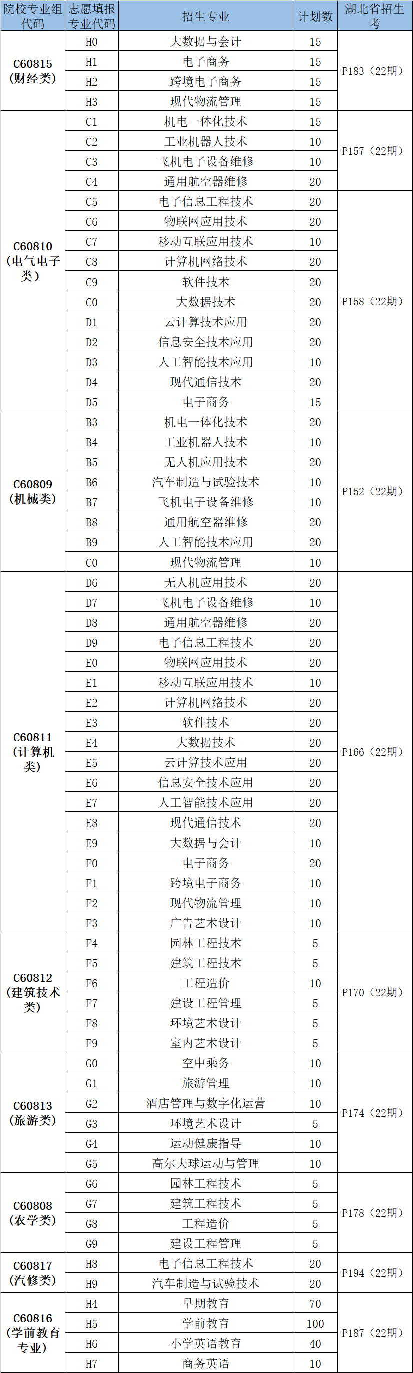 武昌职业学院2021年湖北省招生计划及志愿填报代码官方发布