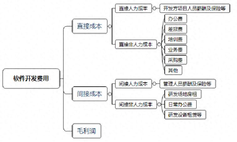 软件开发费用如何计算？全面解析成本构成与影响因素