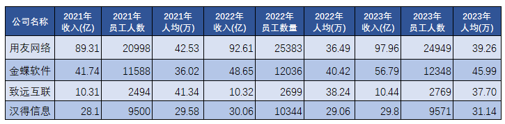 中国20家上市软件企业近3年人均营收与利润深度分析报告