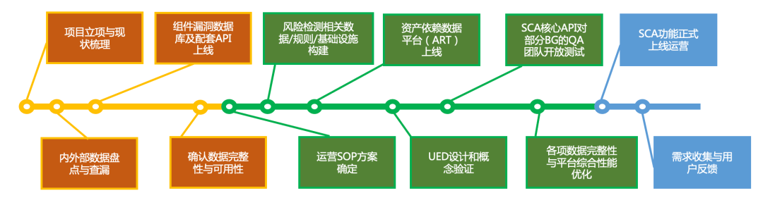 如何有效应对开源组件风险:软件成分安全分析(SCA)能力建设与演进指南