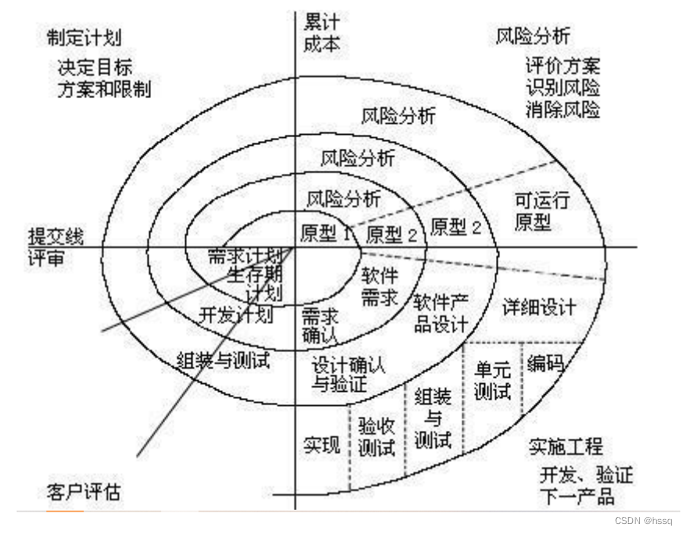 软件测试基础概念全解析:需求、测试用例、开发模型、测试模型与BUG详解