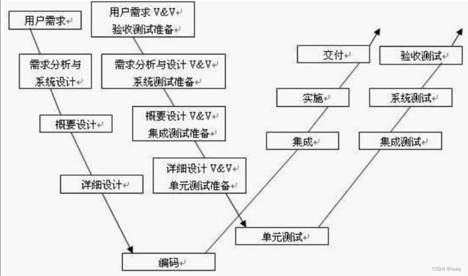 软件测试基础概念全解析:需求、测试用例、开发模型、测试模型与BUG详解