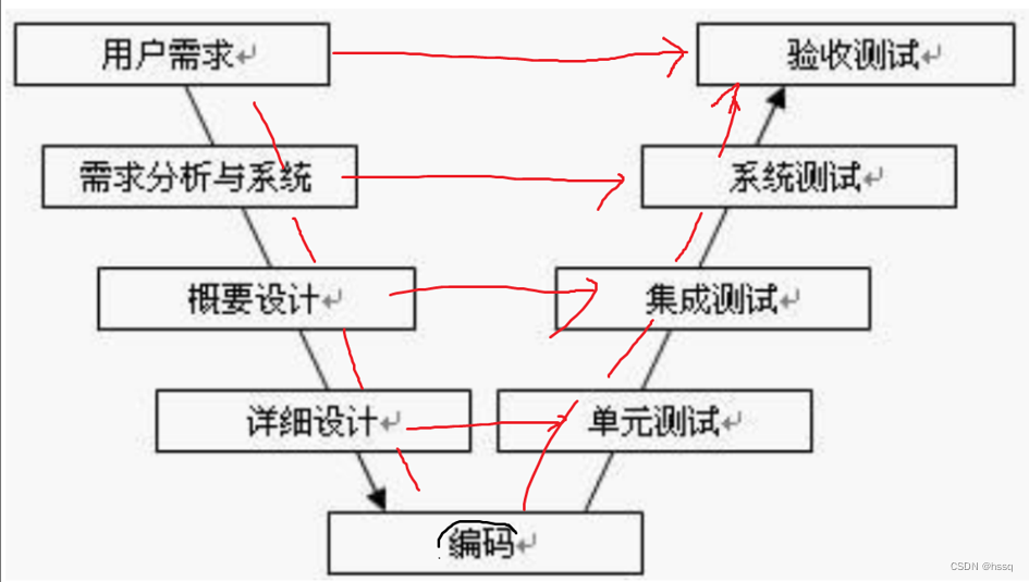 软件测试基础概念全解析:需求、测试用例、开发模型、测试模型与BUG详解