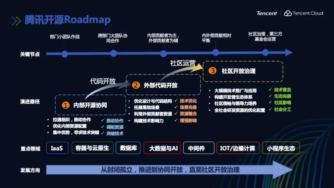腾讯的开源革命:推动技术创新与行业发展的新篇章