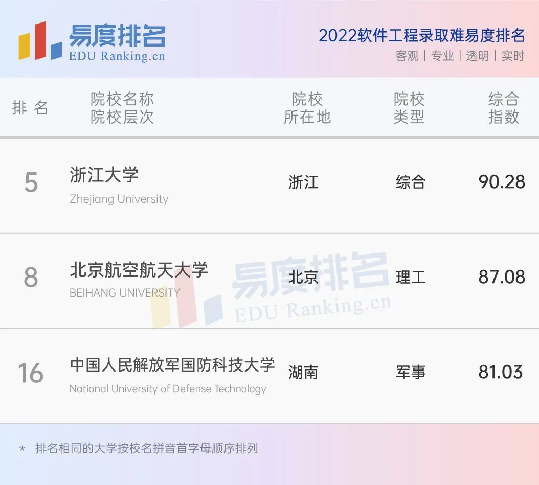 2022软件工程录取难易度排名:清华、复旦、上交位列前三,北大未上榜原因解析