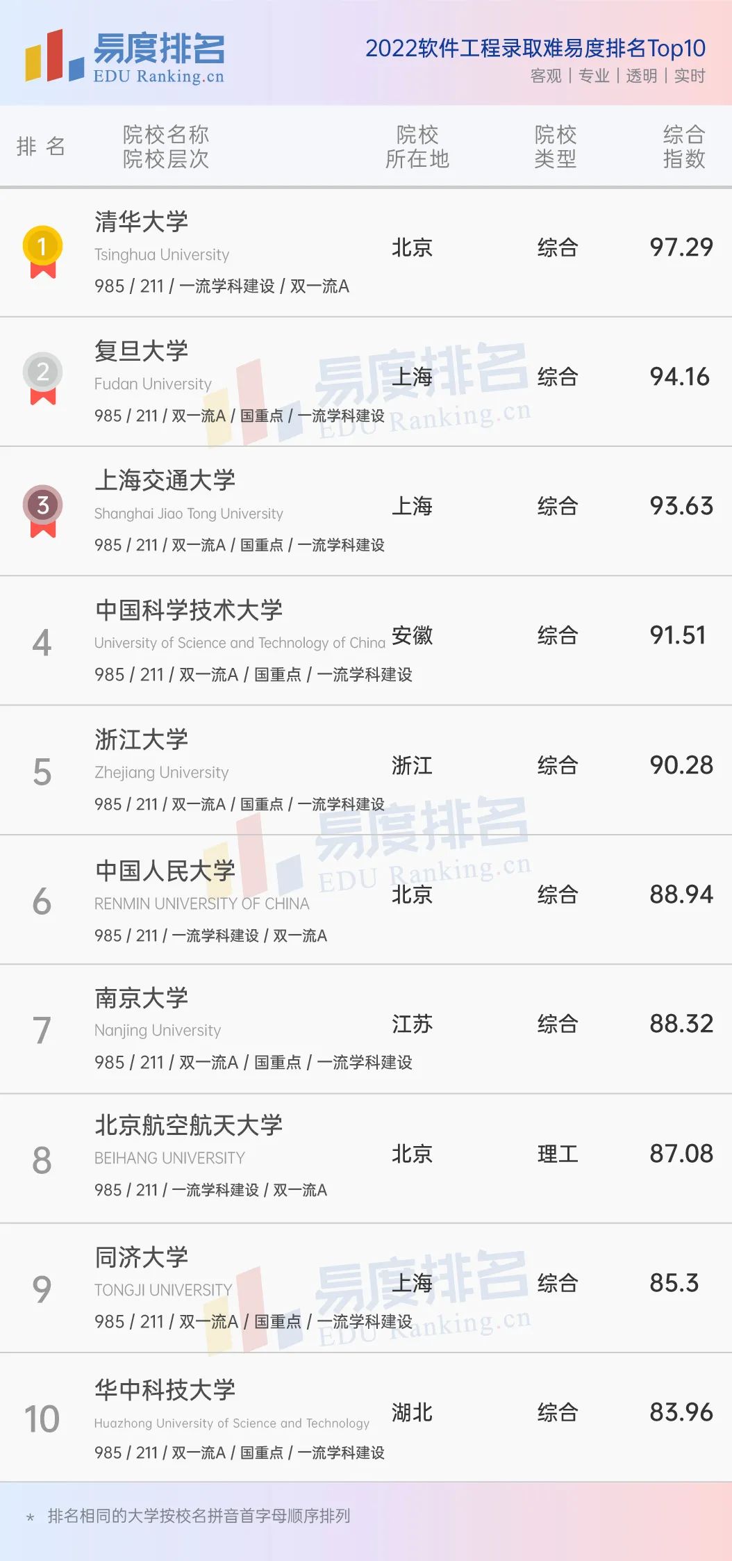 2022软件工程录取难易度排名:清华、复旦、上交位列前三,北大未上榜原因解析