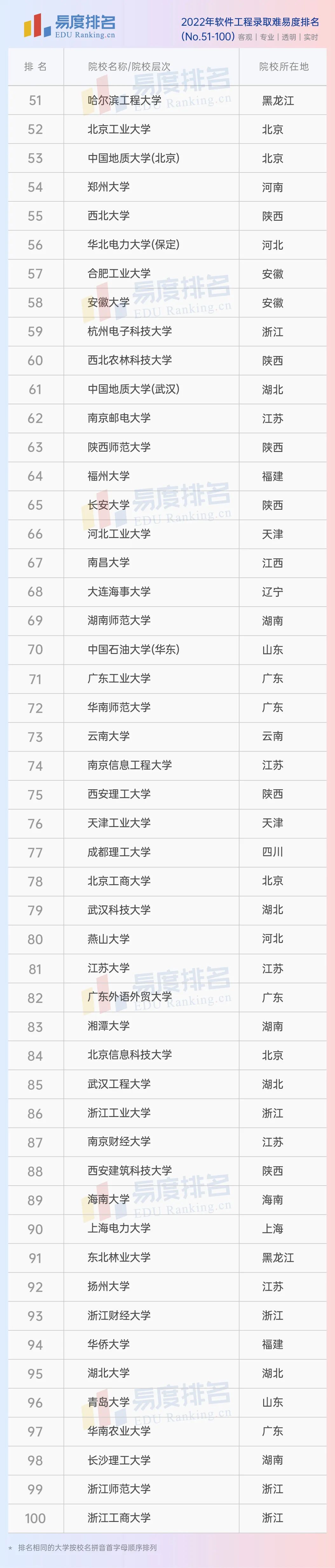 2022软件工程录取难易度排名:清华、复旦、上交位列前三,北大未上榜原因解析