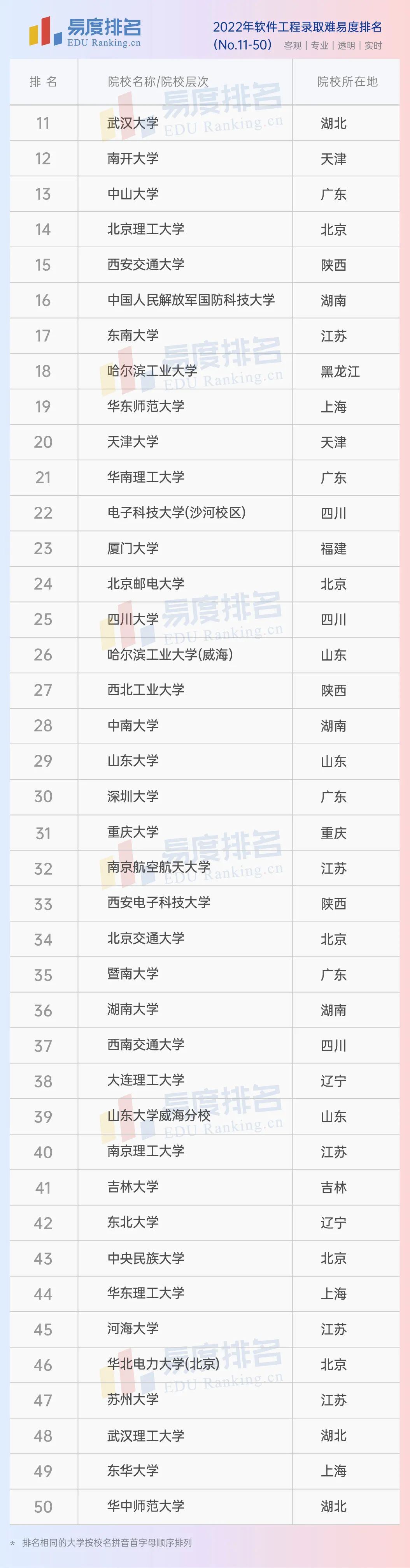 2022软件工程录取难易度排名:清华、复旦、上交位列前三,北大未上榜原因解析