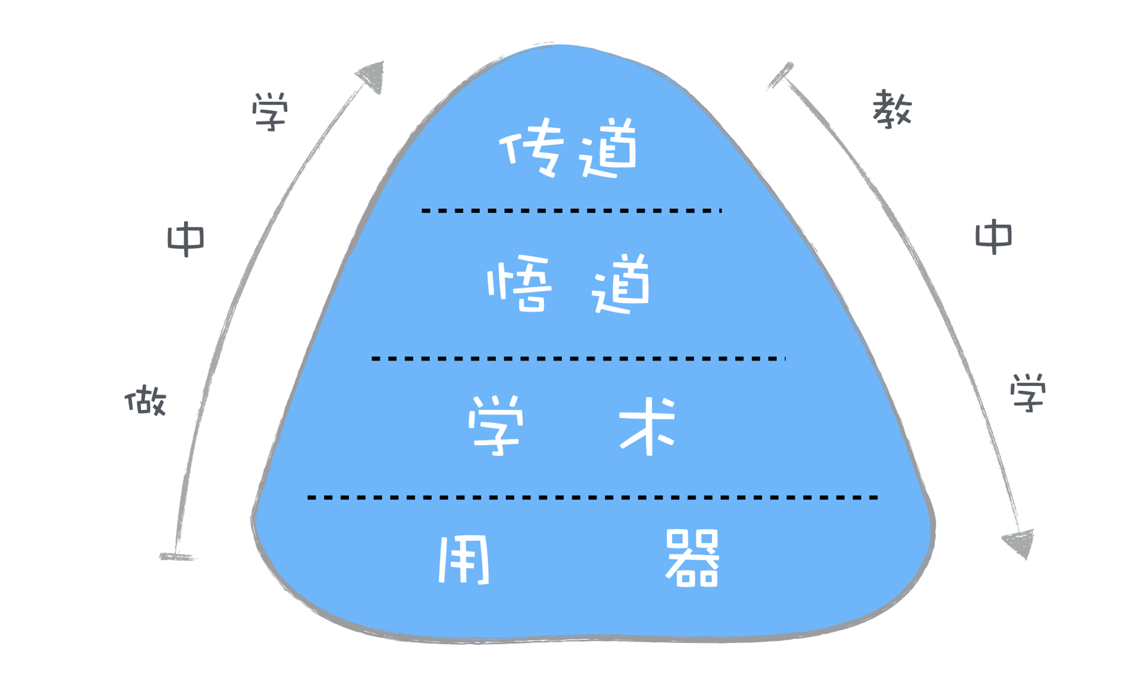 学习攻略 | 想学好软件工程?这些方法你知道吗?