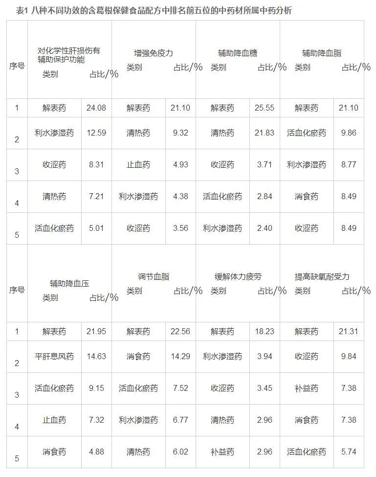 葛根在保健食品开发中的应用规律及前景分析