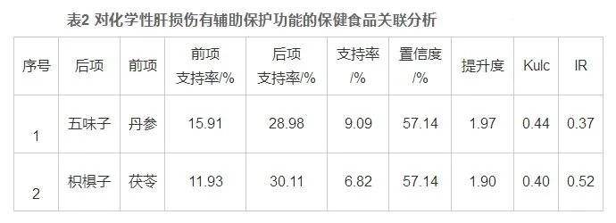 葛根在保健食品开发中的应用规律及前景分析