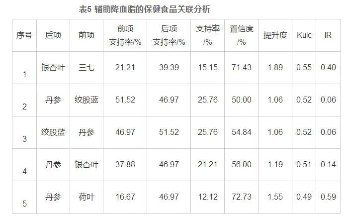 葛根在保健食品开发中的应用规律及前景分析