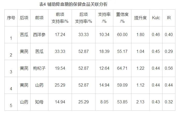 葛根在保健食品开发中的应用规律及前景分析