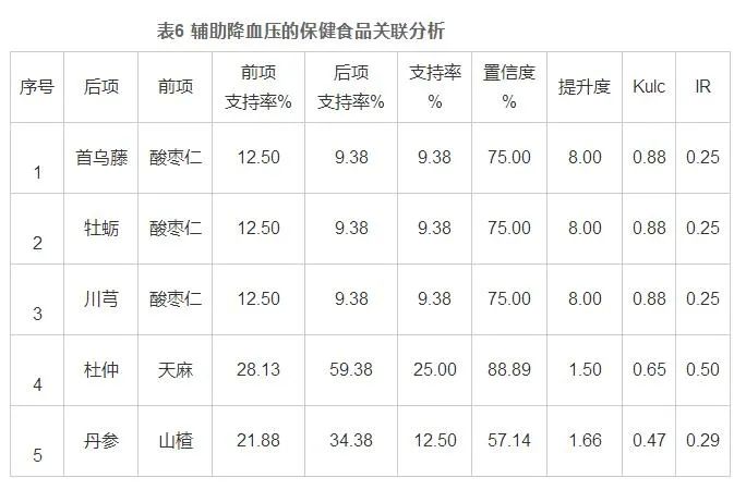 葛根在保健食品开发中的应用规律及前景分析