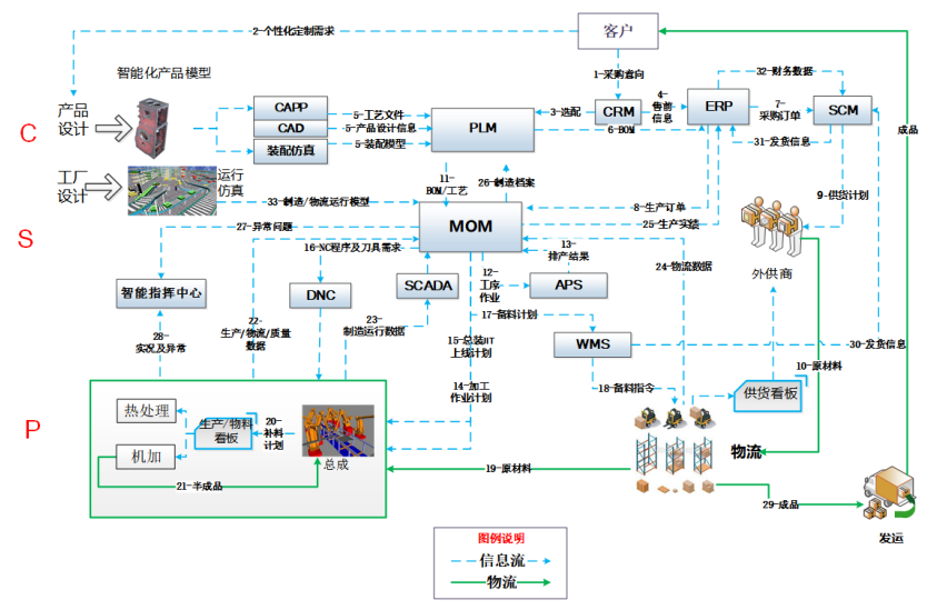 离散制造业MOM工业软件的发展难点与未来趋势分析