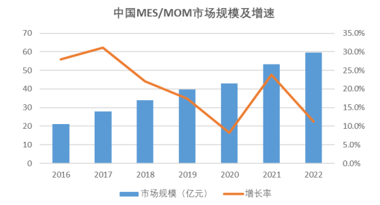 离散制造业MOM工业软件的发展难点与未来趋势分析