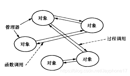 13种常见软件体系结构风格详解:定义、结构图与优缺点分析
