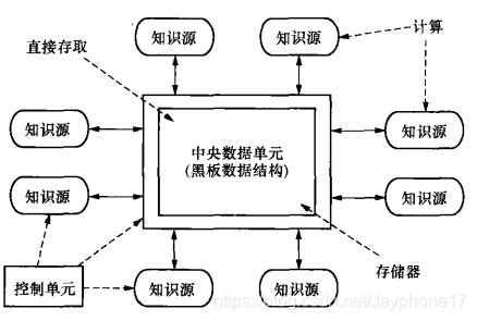 13种常见软件体系结构风格详解:定义、结构图与优缺点分析