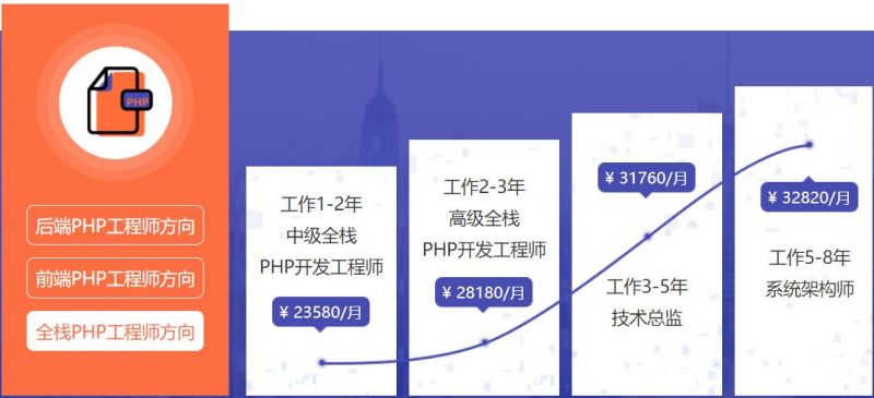 长沙达内PHP开发工程师课程培训班:提升技能,开启职业新篇章