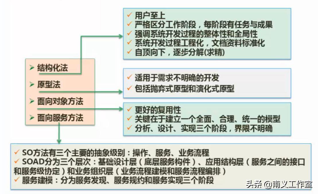 系统架构师必备技能:深入解析软件开发方法与最佳实践