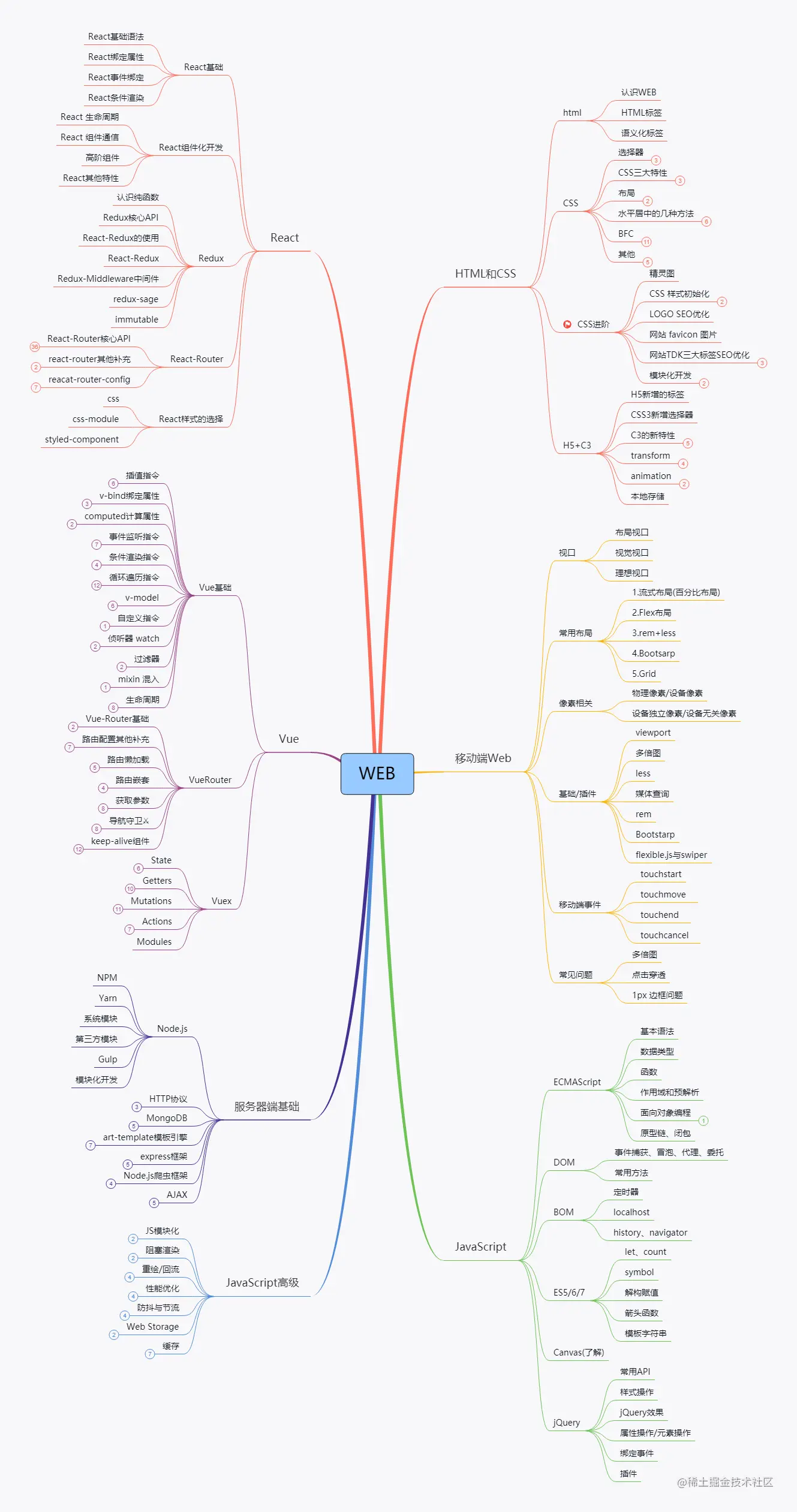 自学前端知识总结：思维导图与学习路径全解析