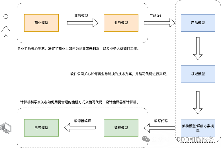系统设计指南:软件开发过程中的关键模型解析与实践