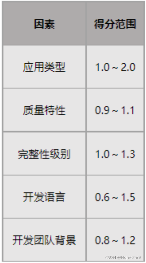 软件成本估算流程详解及案例分享-国内行业规范NESMA指南